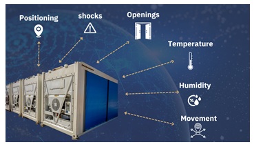 Smarter Container mit verschiedenen Sensoren: Position, Öffnung, Temperatur, ... .